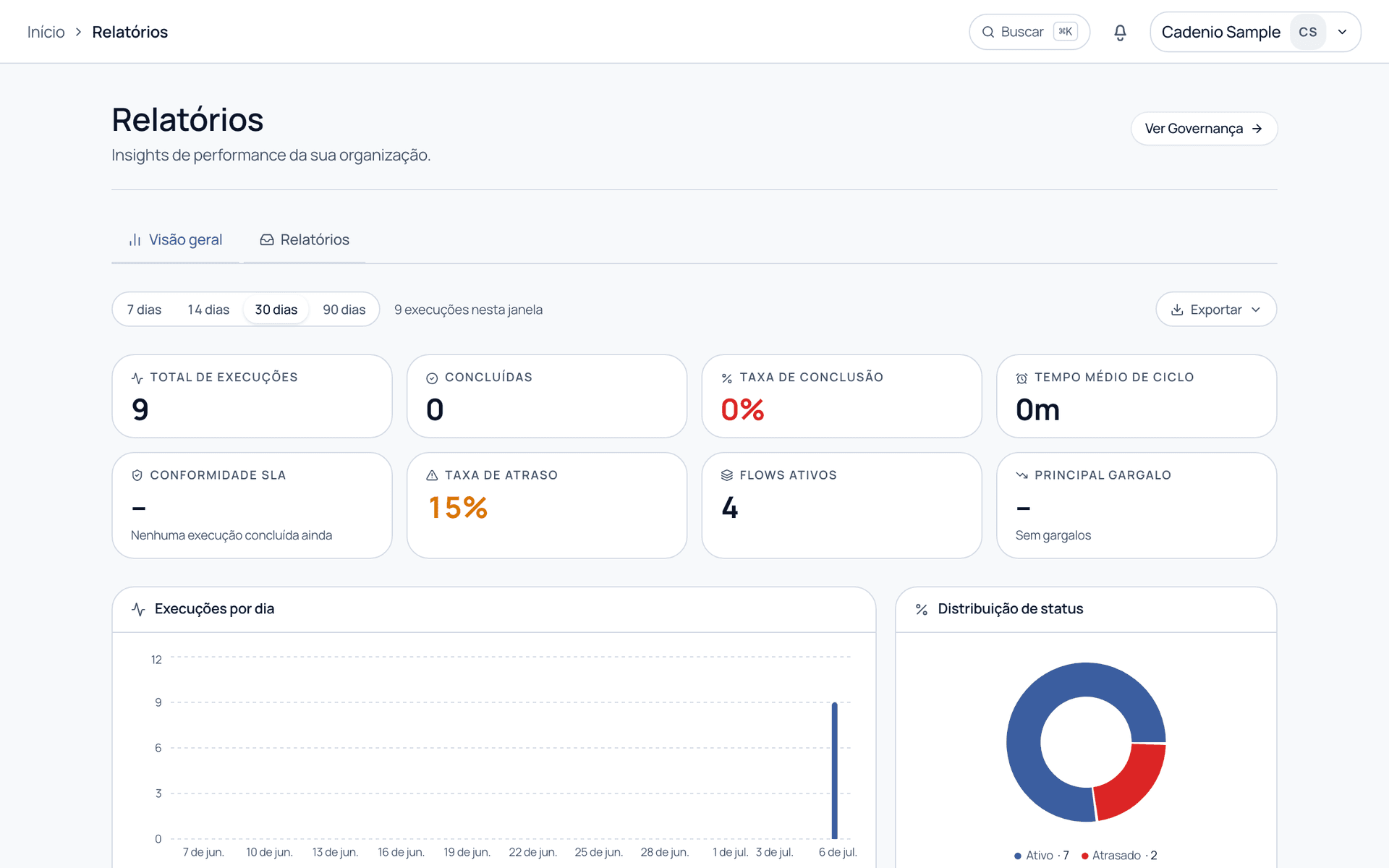 A visão geral de Relatórios com cards de indicadores e gráficos de execuções por dia, distribuição de status, tempo de ciclo e tarefas mais lentas.