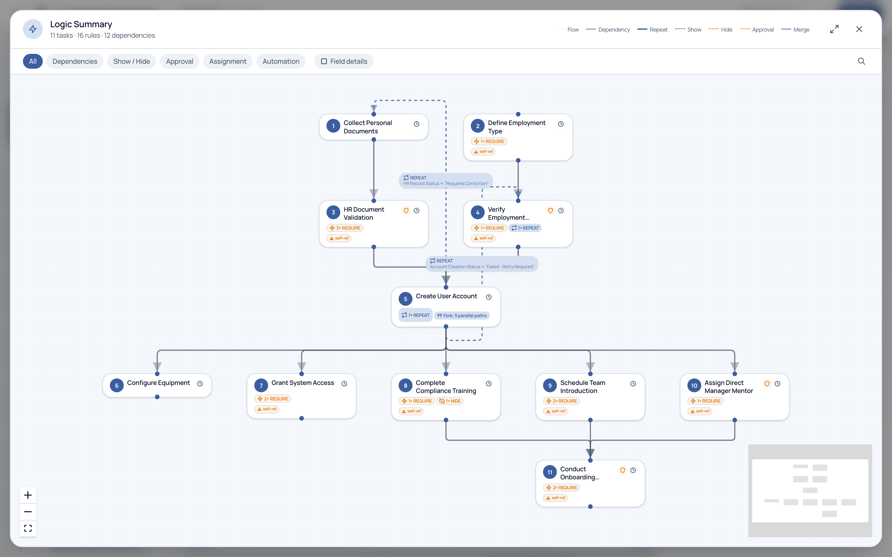 Cadenio's Logic Summary view showing an onboarding flow with 11 tasks, 16 rules and 12 dependencies, including dependency arrows, two conditional repeat loops, a fork into five parallel paths and a final merge.