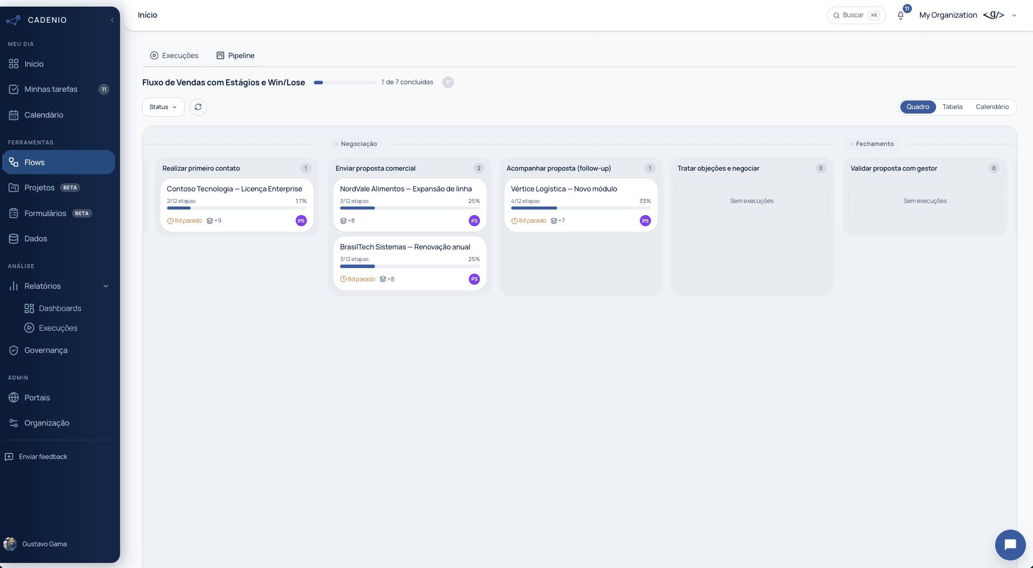 Cadenio's Pipeline view for the 'Sales Flow with Stages and Win/Lose' process, with columns per stage (first contact, send proposal, follow-up, handle objections, validate with manager) and run cards showing percentage progress and a days-stalled chip.