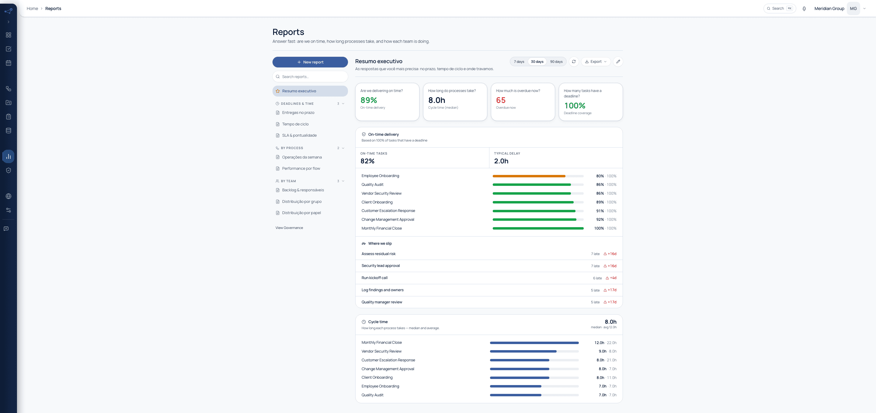 Cadenio's Reports dashboard: 89% on-time delivery, an 8-hour median cycle time, 65 currently overdue tasks, 100% deadline coverage. Below, on-time delivery by process ranging from 80% to 100%, a list of tasks stuck for weeks, and cycle time by process from 7 to 22 hours.