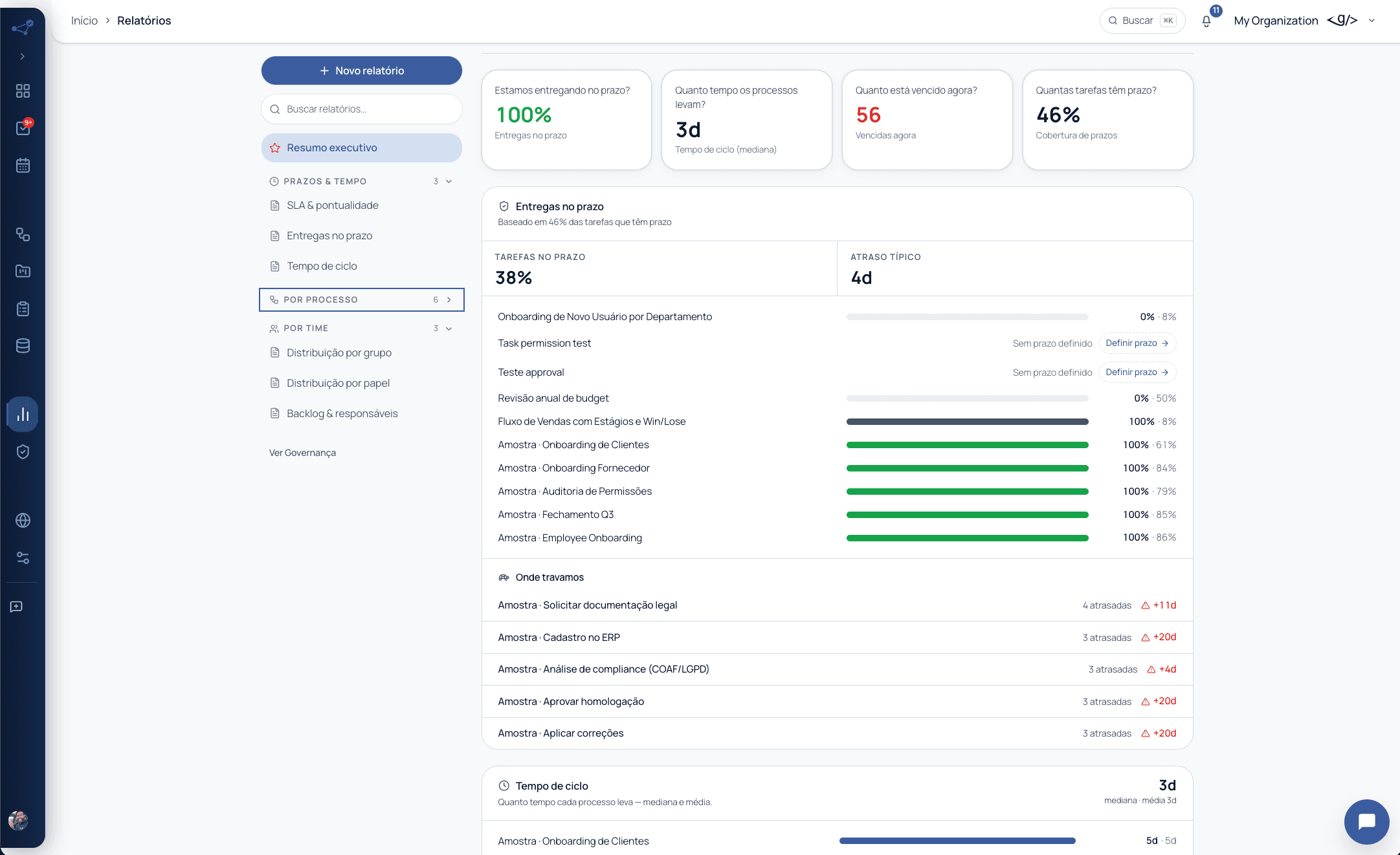 Cadenio's Reports screen showing the 'Executive summary' report: cards for on-time delivery, a 3-day median cycle time, overdue tasks, and deadline coverage. Below, a list of on-time delivery per process and a 'Where we get stuck' section naming the most-delayed tasks with the delay in days.