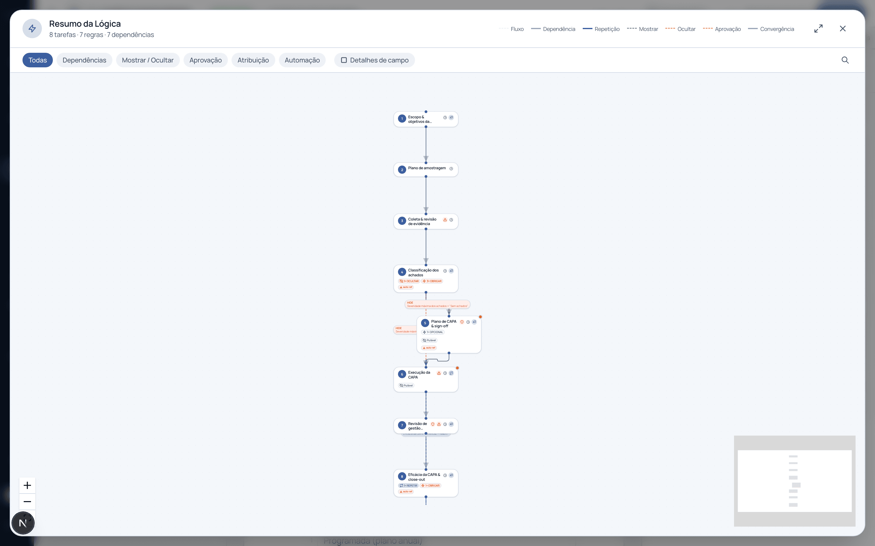 A visão de flowchart / Resumo de Lógica mostrando tarefas conectadas com legenda de dependências, mostrar, ocultar, aprovação e merge