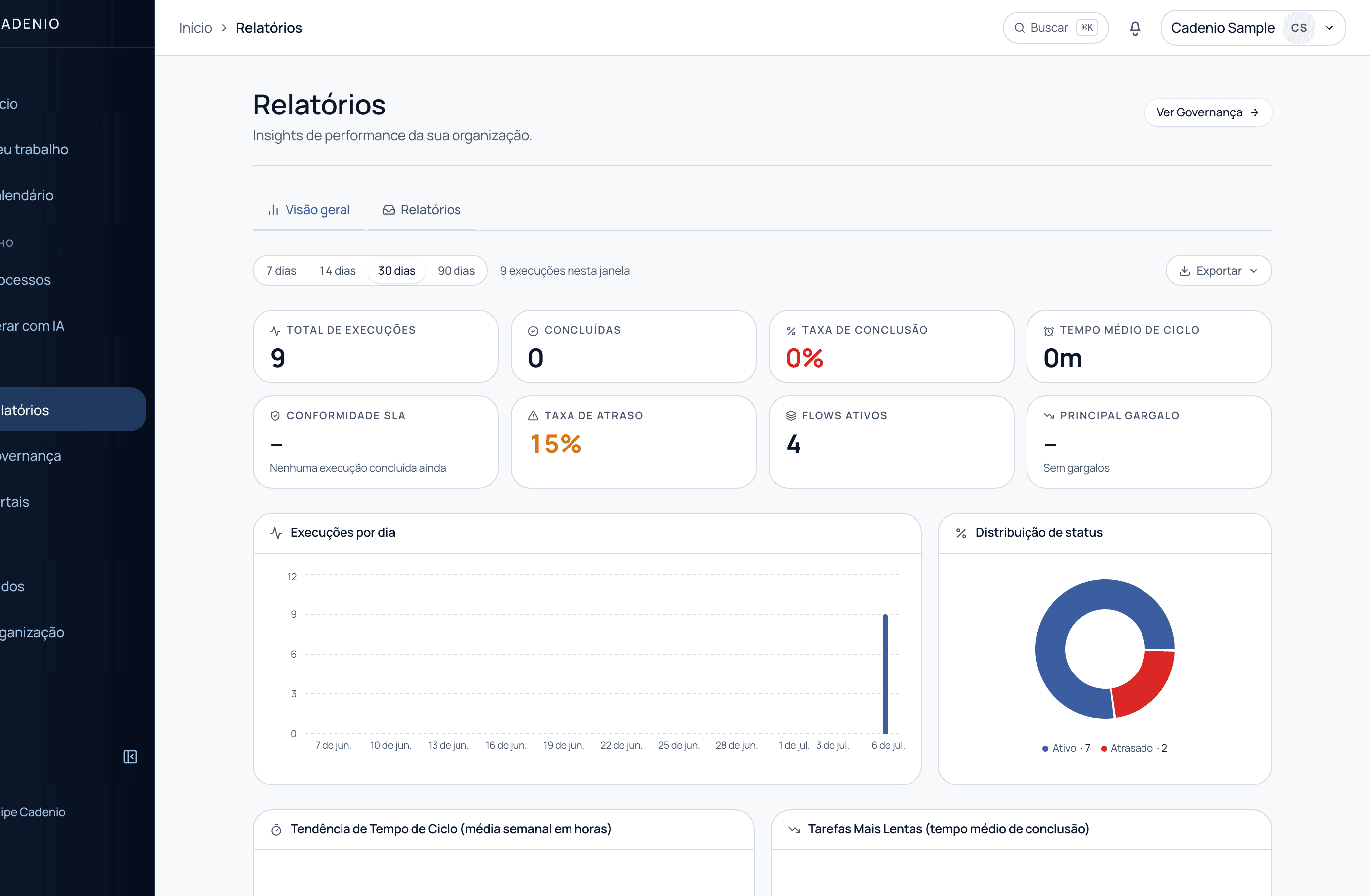 A visão geral de Relatórios com cards de KPI e gráficos de runs por dia, distribuição de status, tempo de ciclo e tarefas mais lentas