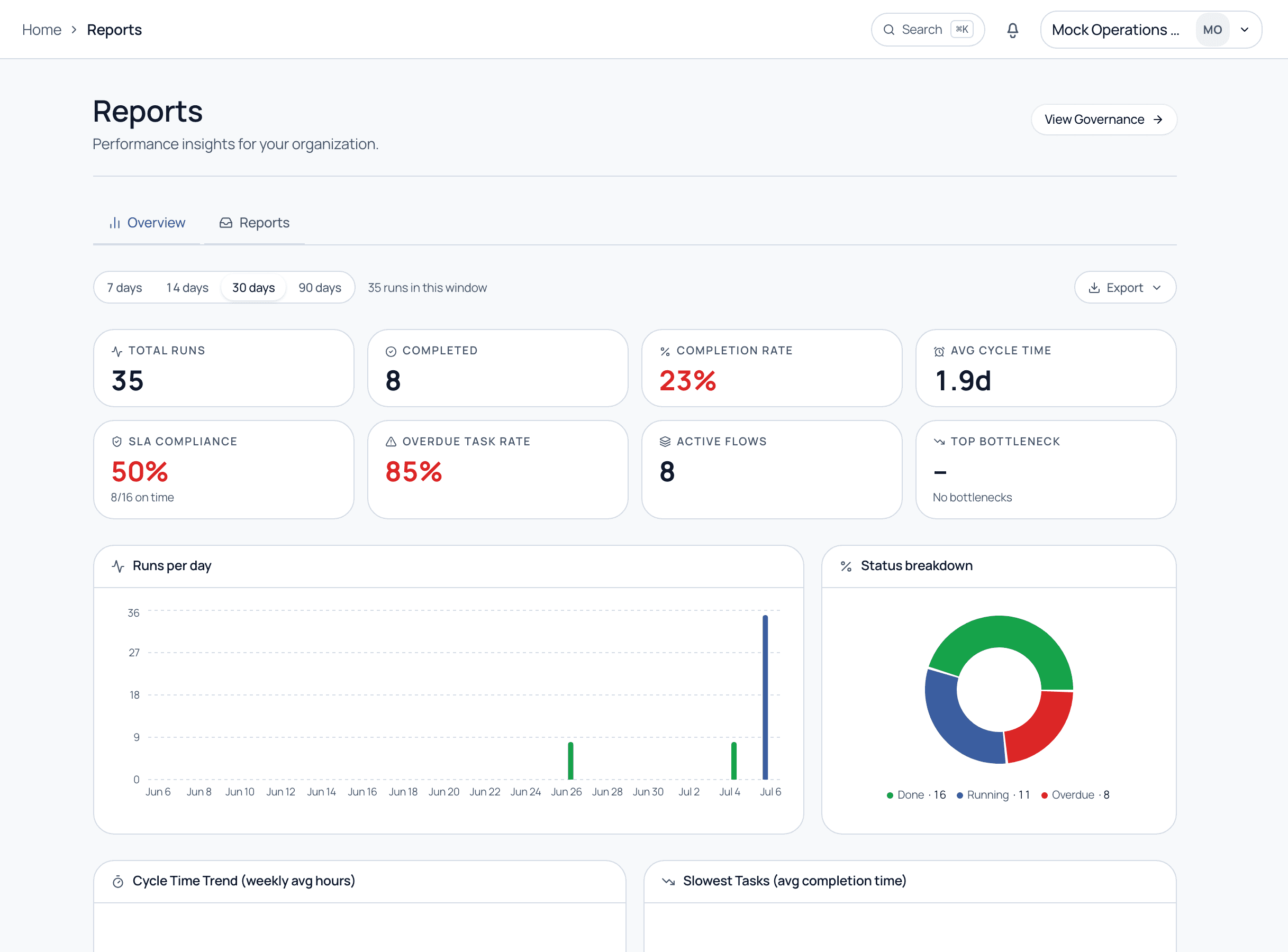 The Reports overview with KPI cards and charts for runs per day, status breakdown, cycle time, and slowest tasks